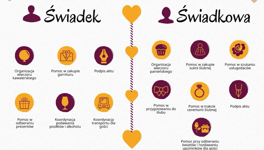 Planowanie wesela krok po kroku: obowiązki świadka i świadkowej. Od wieczorów panieńskich po podpis aktu.