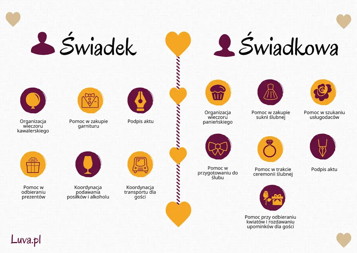Jak zostać wedding plannerką? Infografika przedstawia obowiązki świadka i świadkowej, od organizacji wieczorów panieńskich po pomoc w trakcie ceremonii.